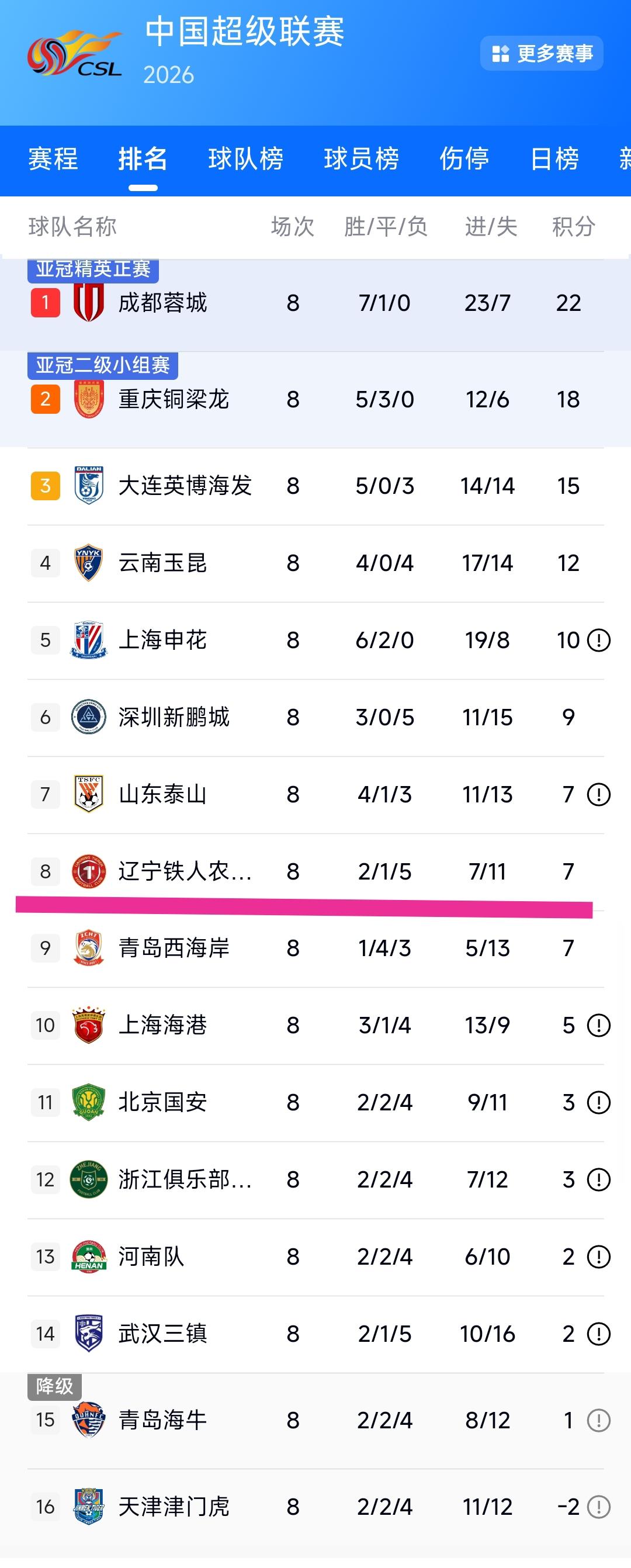 伴随着青岛海牛4:1山东泰山，天津津门虎4:2北京国安。大家会发现中超联赛前8轮