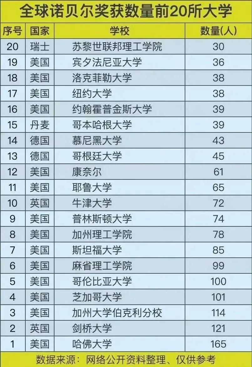 全球诺贝尔奖获数量前20所大学！