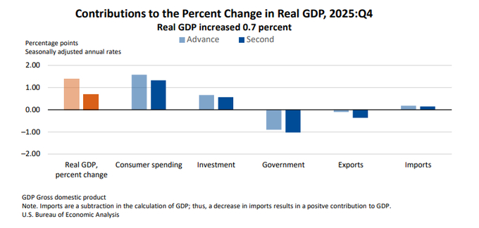 美国经济分析局还大幅下调了第四季度经济增长预估。根据周五公布的第二次估算，经通胀