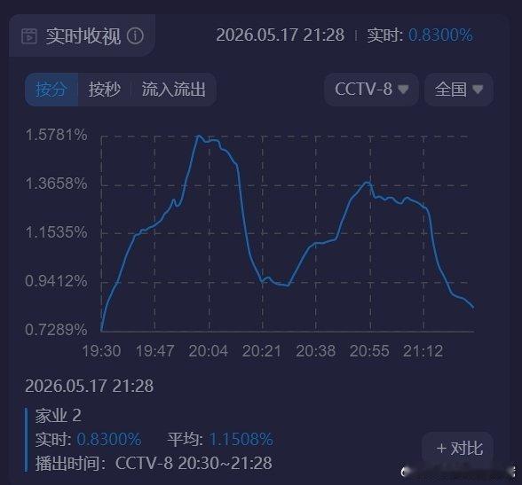 家业 磨皮 家业首播成绩，爱奇艺热度6750，收视率第二集低于第一集，两集 集均