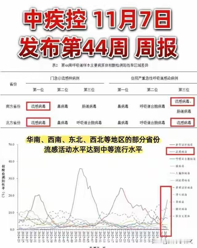 今年的甲流来的太凶猛了。
很多学校的请假率都已经达到了1/3。
空了小半个班，但