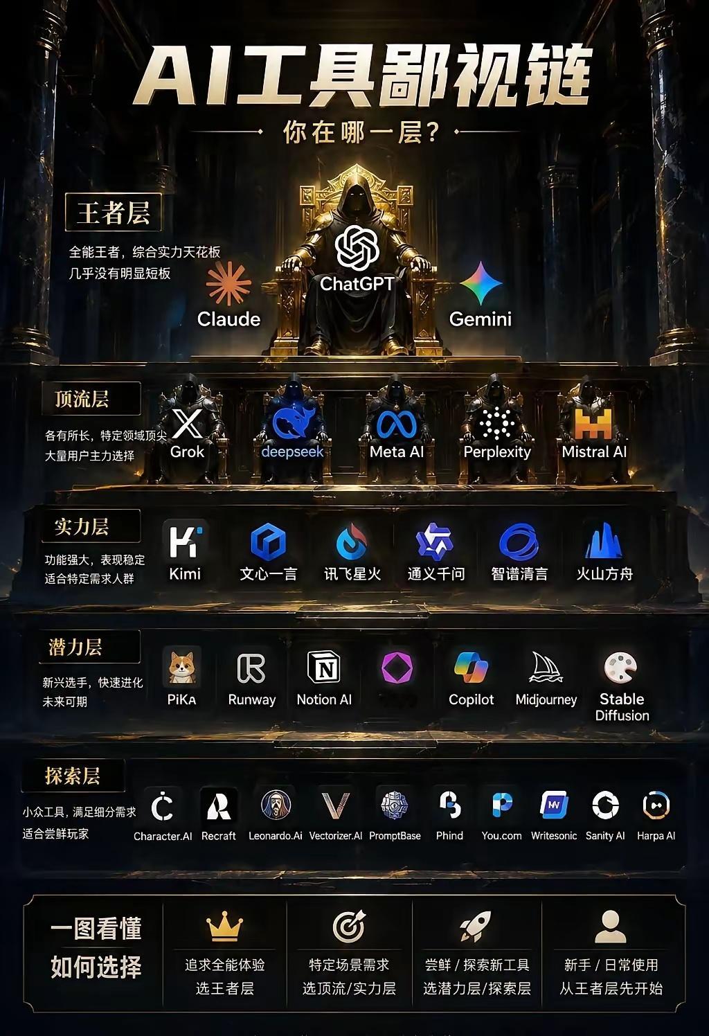 AI工具鄙视链。内容：新手：哪个免费？最便宜？普通用户：哪个最好用？程序员：哪个