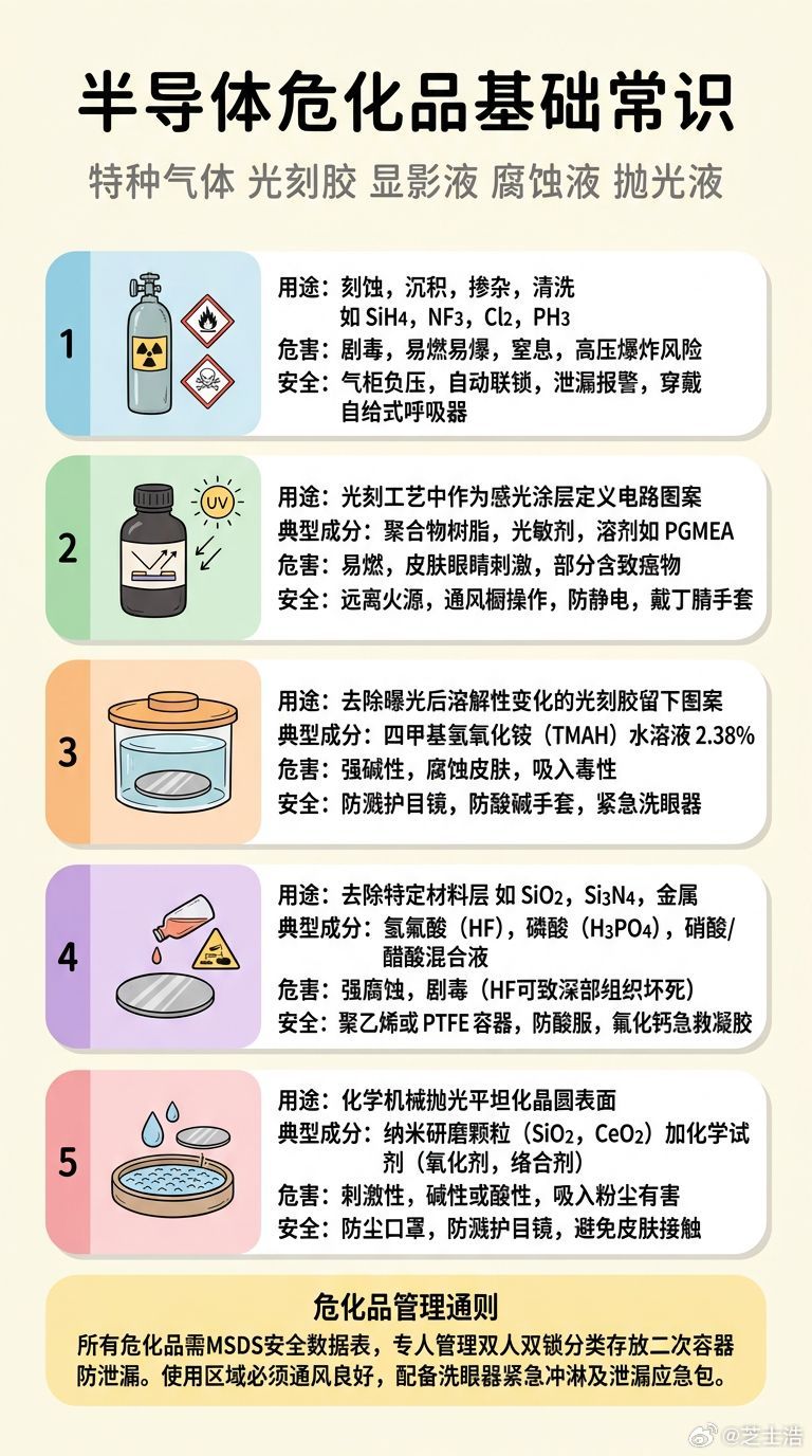 半导体工厂里，这些“隐形杀手”你一定要认识！特种气体、光刻胶、显影液、腐蚀液、抛