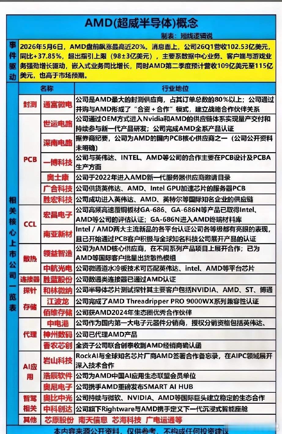 狂飙20%！AMD超预期业绩引爆全产业链核心标的解析！本次梳理基于AMD2026