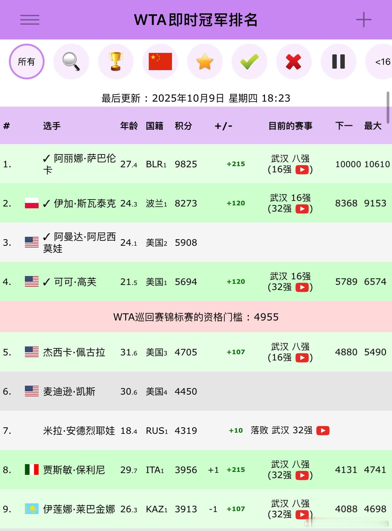 莱巴金娜晋级武网八强 今年的年终总决赛资格竞争好像没有那么激烈[doge]，目前