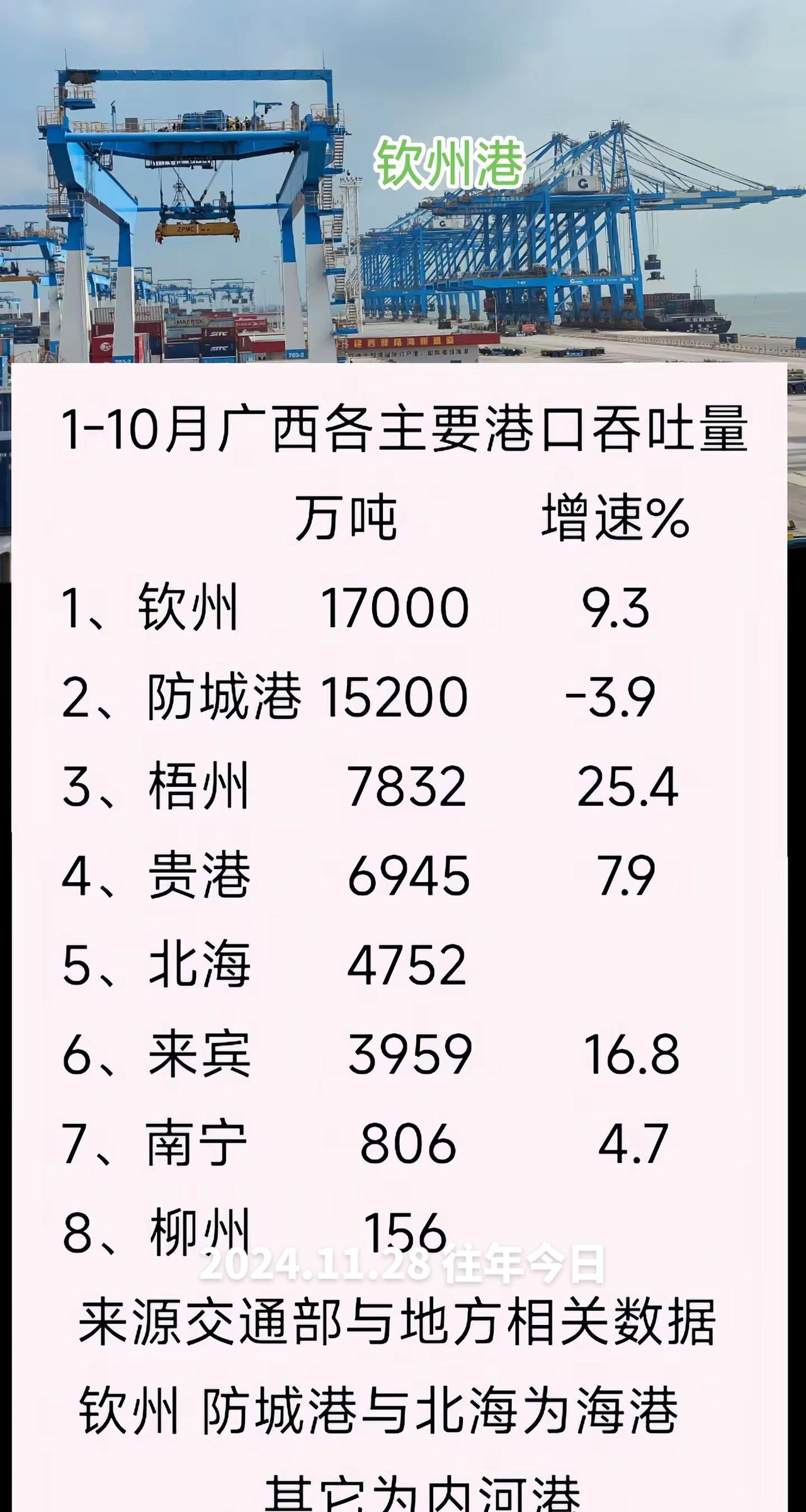 2024年1-10月，广西各主要港口吞吐量