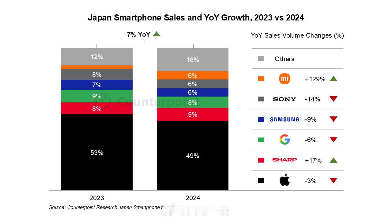 Counterpoint发2024日本智能手机市场报告1、同比增长7%，没有给出