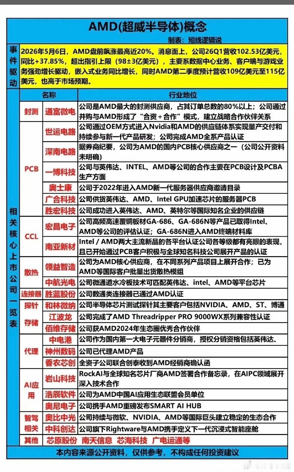超威半导体概念！5月6日，AMD超威半导体大涨近20%，消息面上，公司一季度营收