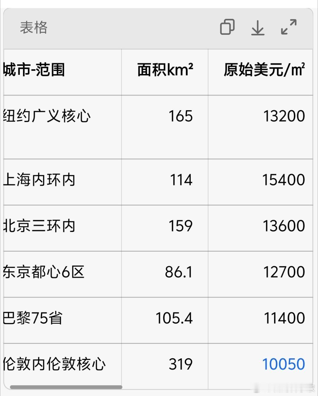 没想到，经过多年降价调整，单论核心区域，以套内面积作为衡量指标，上海还是力压纽伦