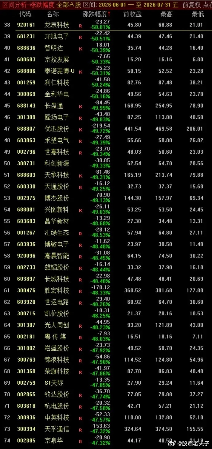 6-7月腰斩股完整名单！近百只个股两个月暴跌超50%，踩中真的亏麻了统计区间：2