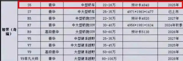 话说之前奇瑞关于智界的规划中，还有台S5来着，定位比S7稍低一些，是中型轿车，目