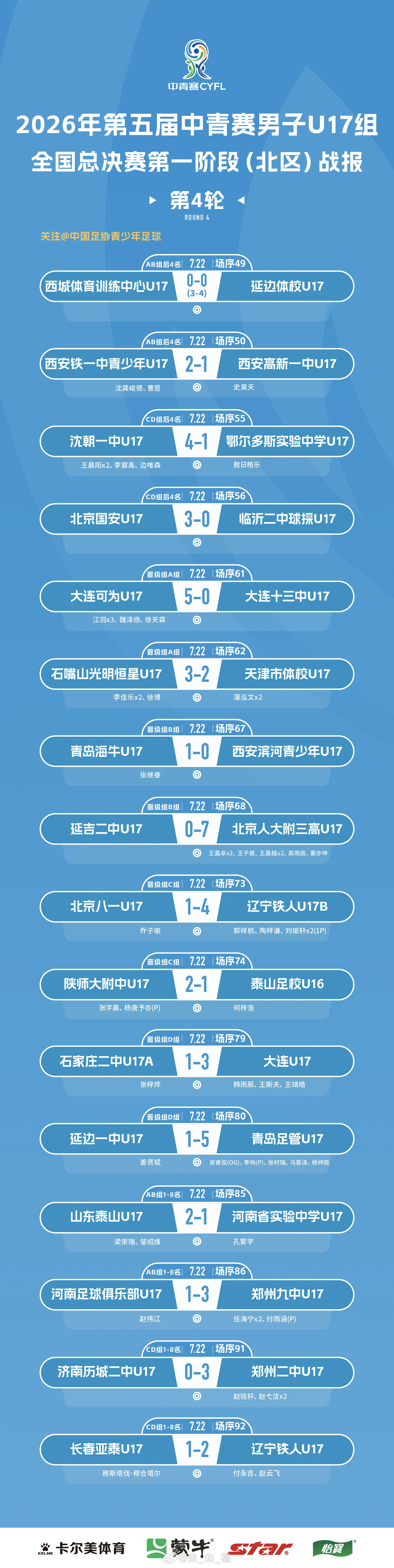 2026年第五届中青赛男子U17组全国总决赛第一阶段第4轮（排位赛第1轮）赛果：