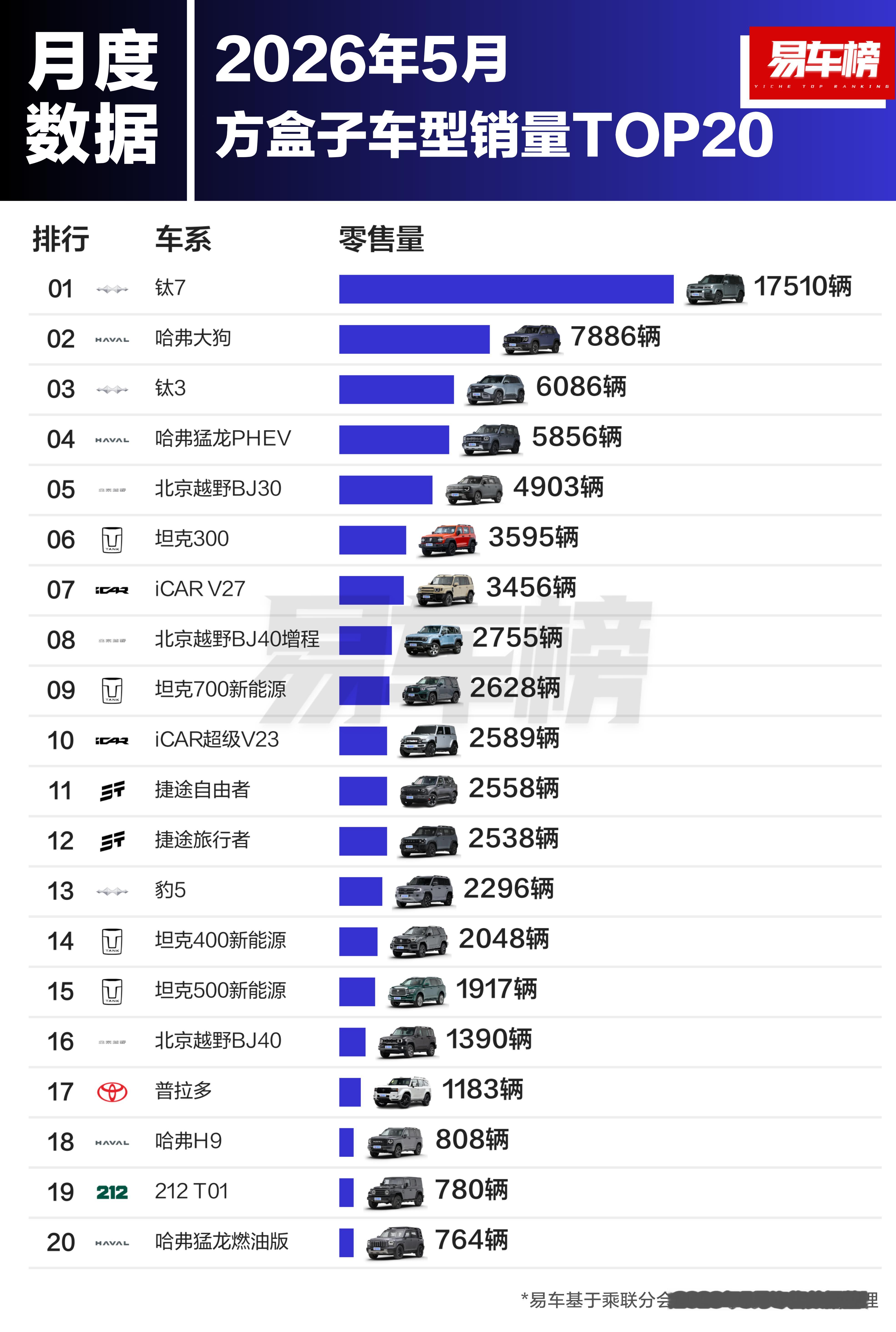 易车榜的5月方盒子销量盘点来啦，方程豹和哈弗两家车企很顶，钛7这个车型遥遥领先，