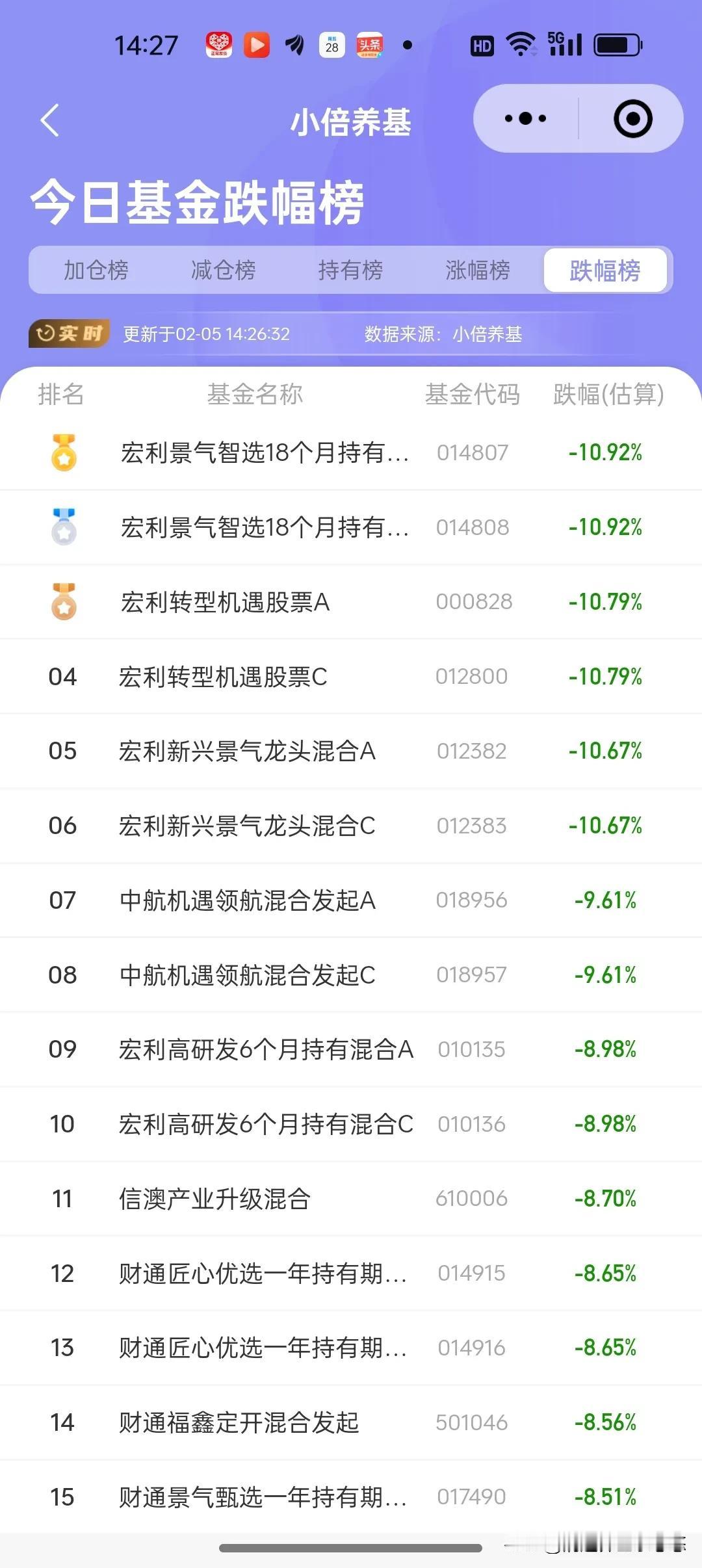 2月5日基金看点及加仓减仓榜
    节后开门红成了泡影，再多的利好也改变不了大