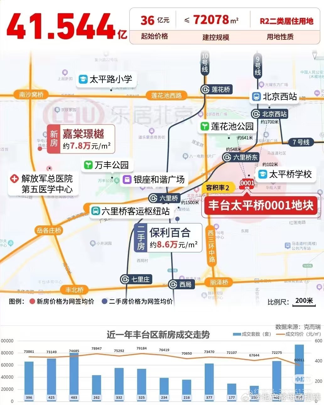 【保利41.544亿拿下丰台太平桥0001地块】今天北京土拍杀疯了。丰台太平桥二