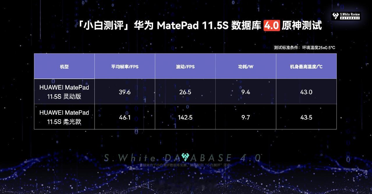 看了小白测评对华为MatePad 11.5S的原神测试

可以看到搭载麒麟900