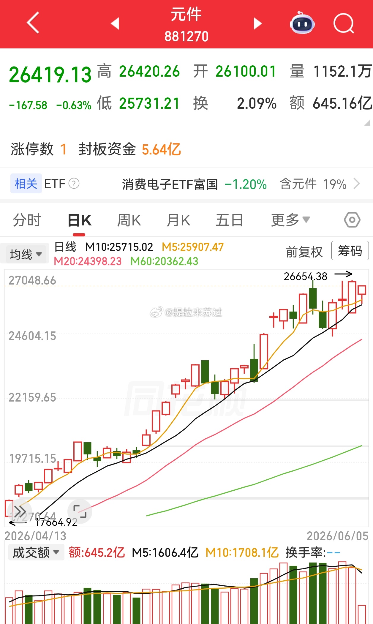 板块内部个股轮动，不破位，拿！