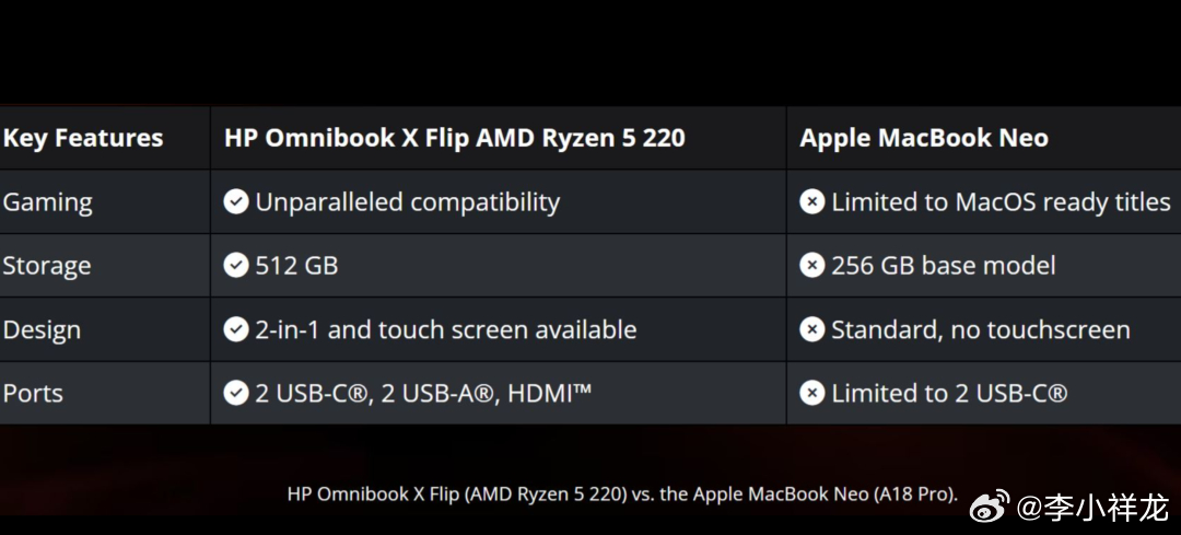 AMD营销嘲讽苹果AMD嘲讽苹果MacBook Neo，仅能流畅运行20款主流游
