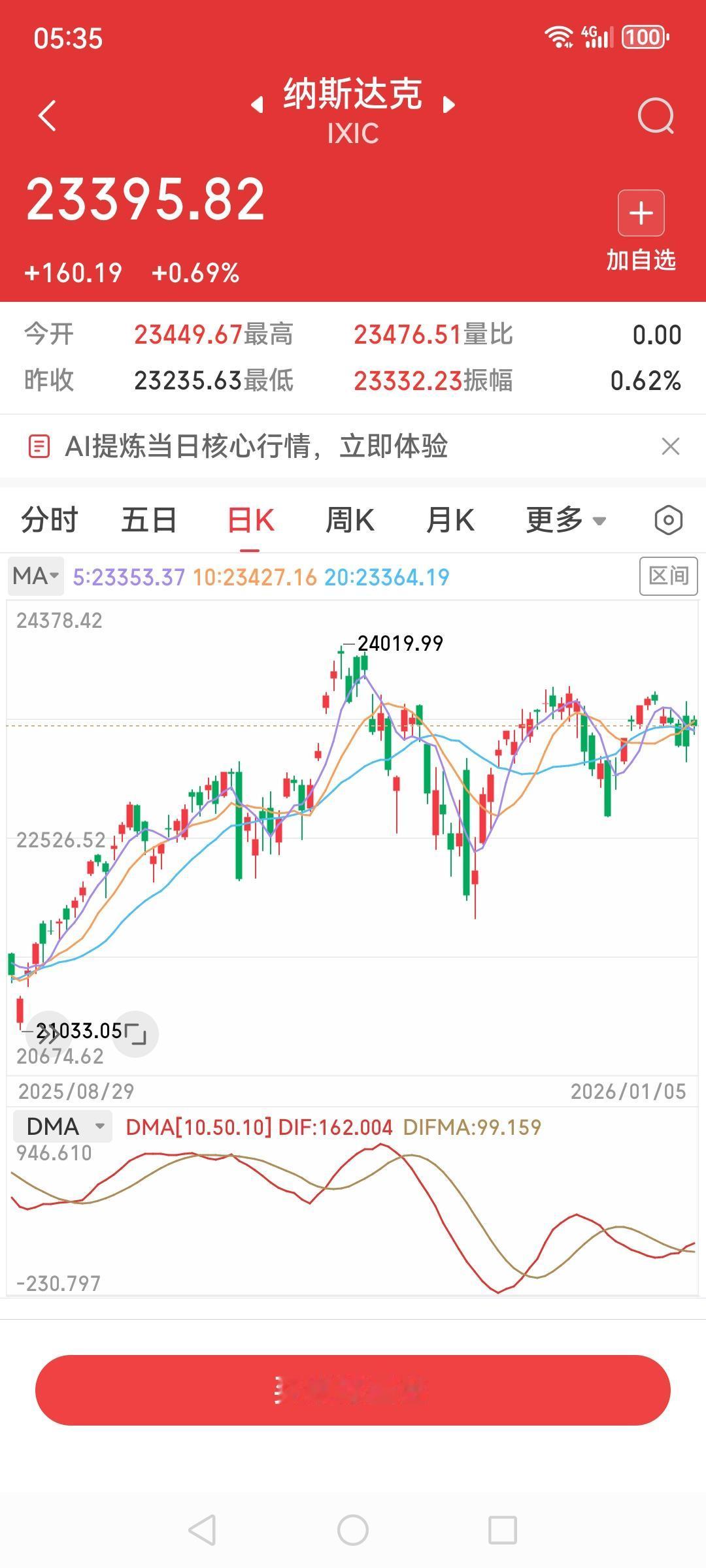 美股三大指数齐涨，纳斯达克涨0.69%到
23395，标普涨0.64%，道琼斯涨