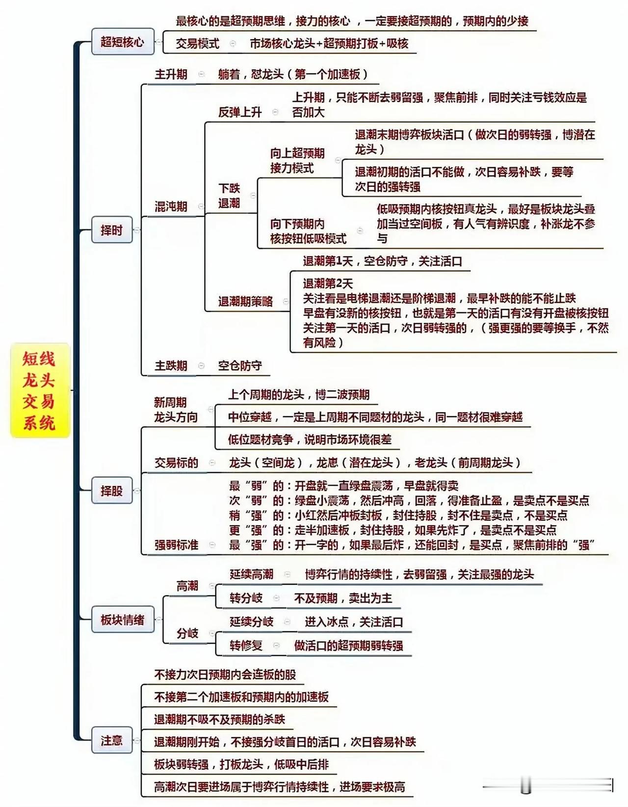 A股市场，炒股就要抄龙头。龙头是资金们最愿意去抄的，资金容易聚集一起，有人气。越