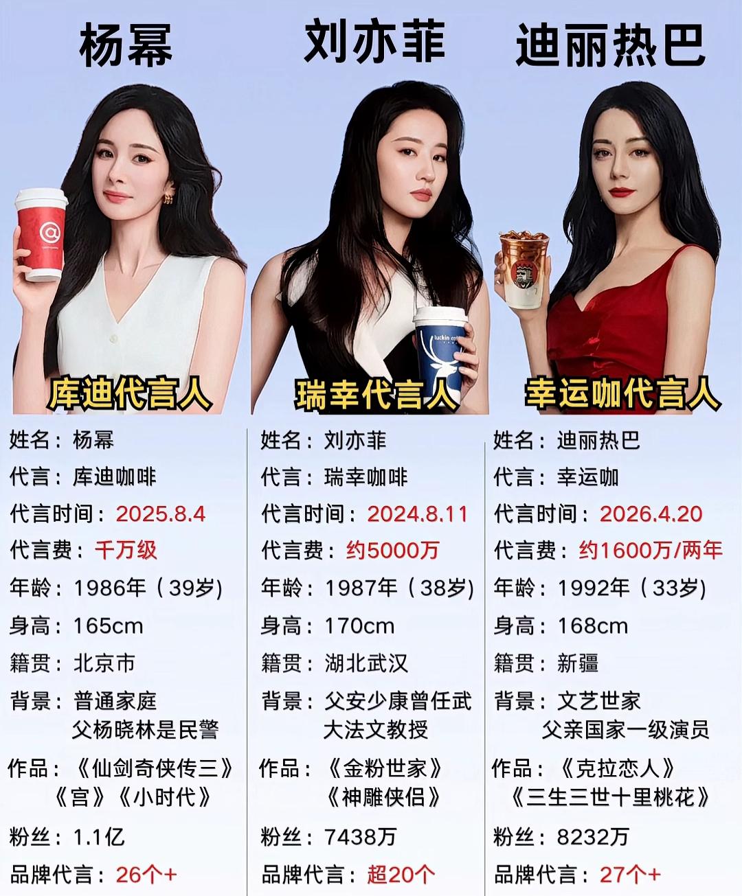 库迪、瑞幸、幸运咖代言人揭晓！杨幂、刘亦菲、迪丽热巴，谁才是娱乐圈真正的一姐？