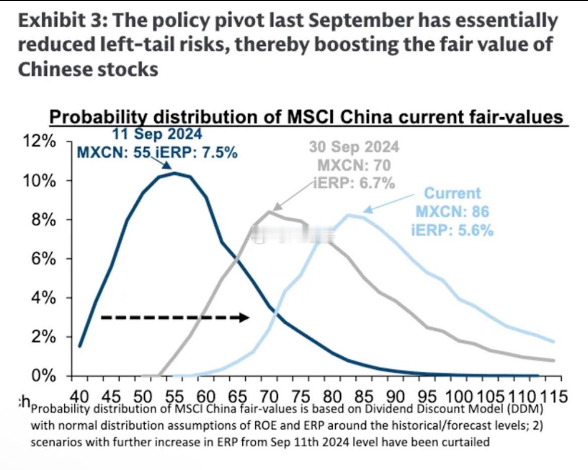 高盛（《中国的“慢牛”市场》     高盛的股利贴现模型（DDM）分析显示，始于