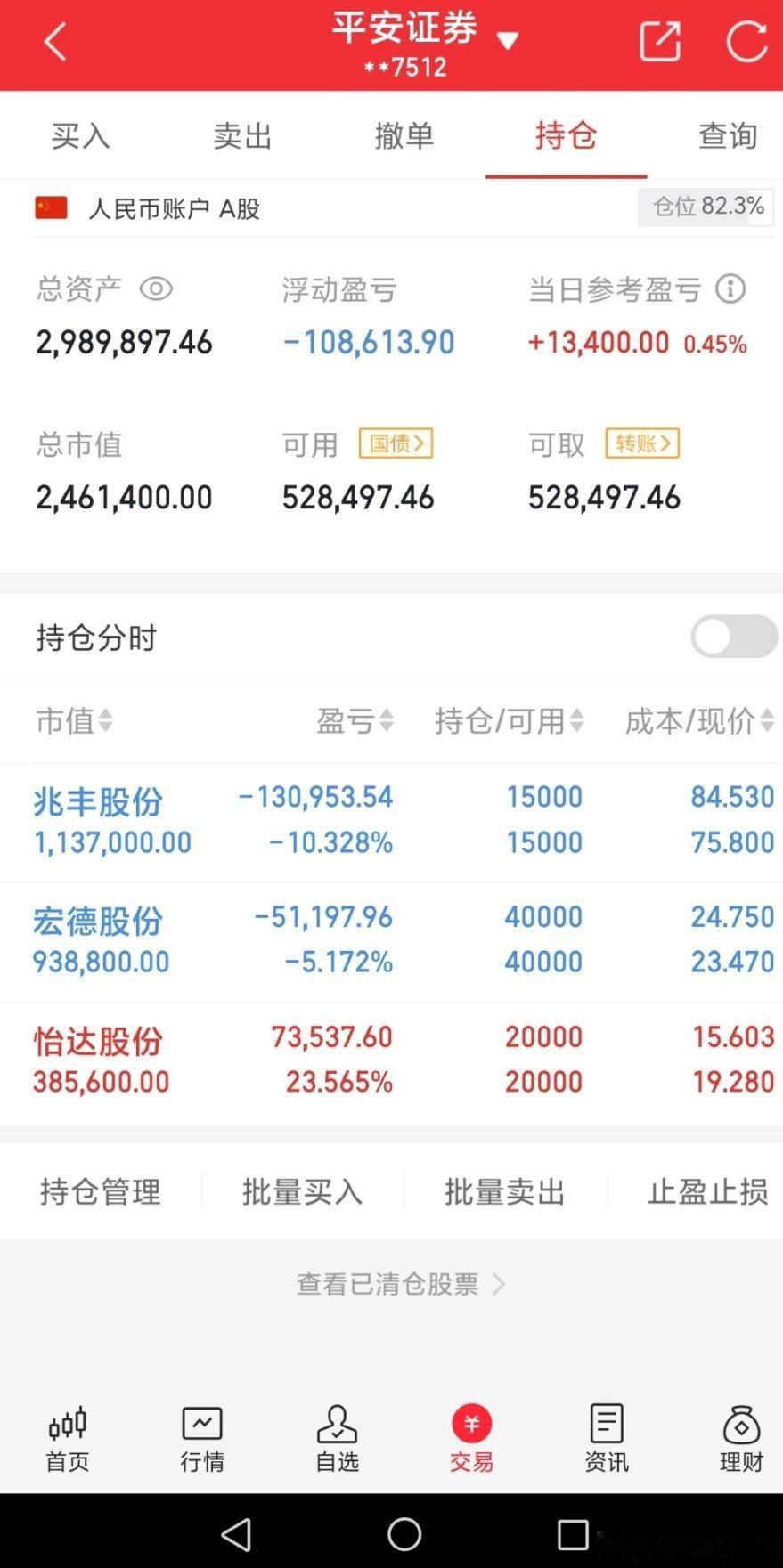 实盘记录300万本金炒股之旅（第5天）当前总资产：2989897元今天盈亏：+1