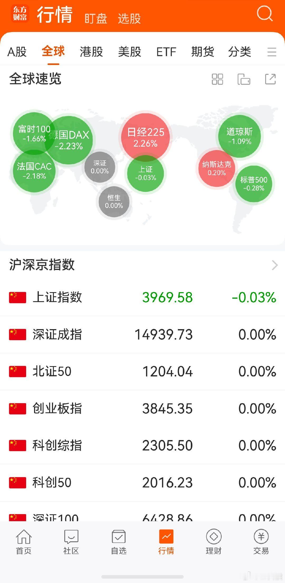 A股 看样子科创今天还得雄起，继续套着 