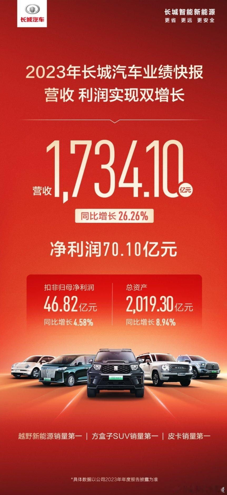 我看有财经博主说后悔没买长城的股票啊？看完今年长城汽车发布的2023年业绩快报的