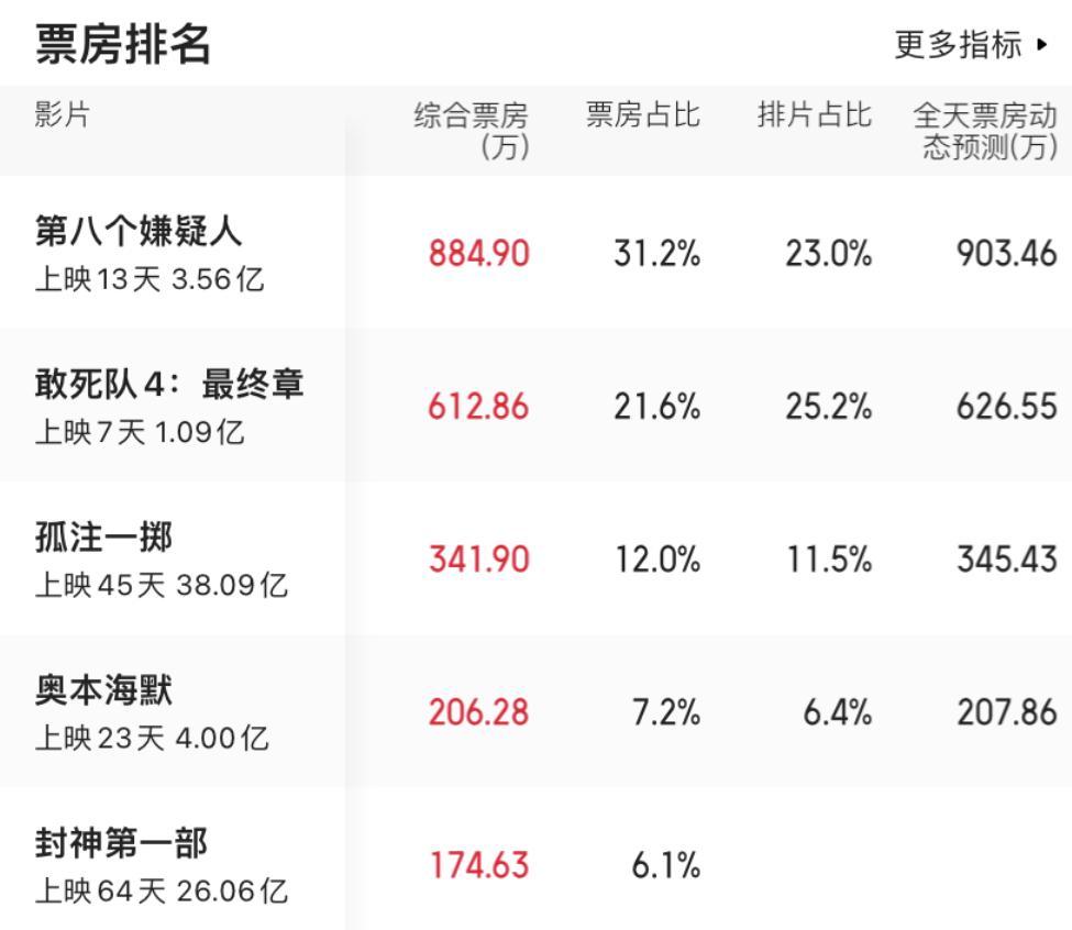#影视连载计划##电影票房#9月21日票房成绩：排在第一名的是《第八个嫌疑人》，