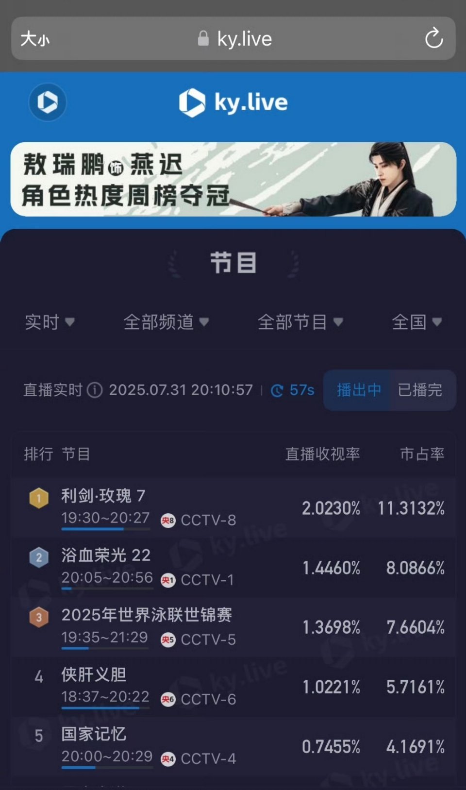 利剑玫瑰开播第四天 酷云峰值 第七集再次创新高 破2啦！！[good][good