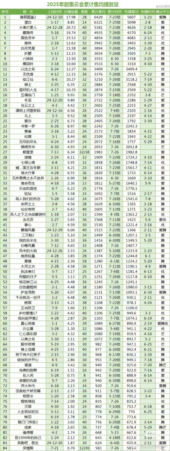 2025云合累计播放量（统计至7.26） ​​​