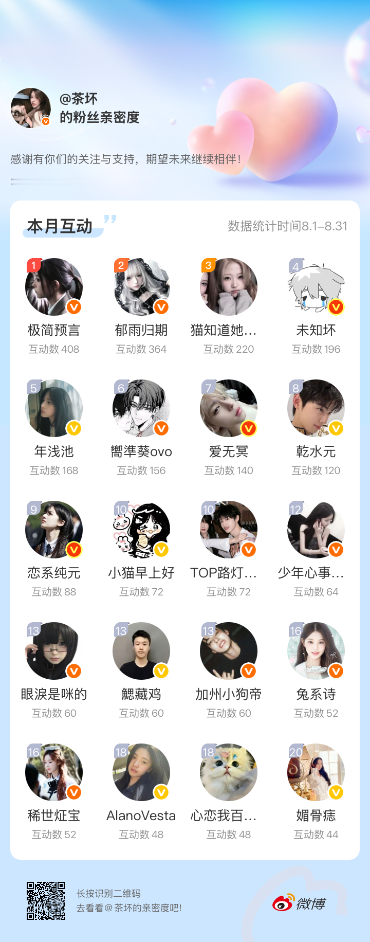 感谢有你们的陪伴与支持，期望未来继续相伴～网页链接微博亲密度粉丝亲密度