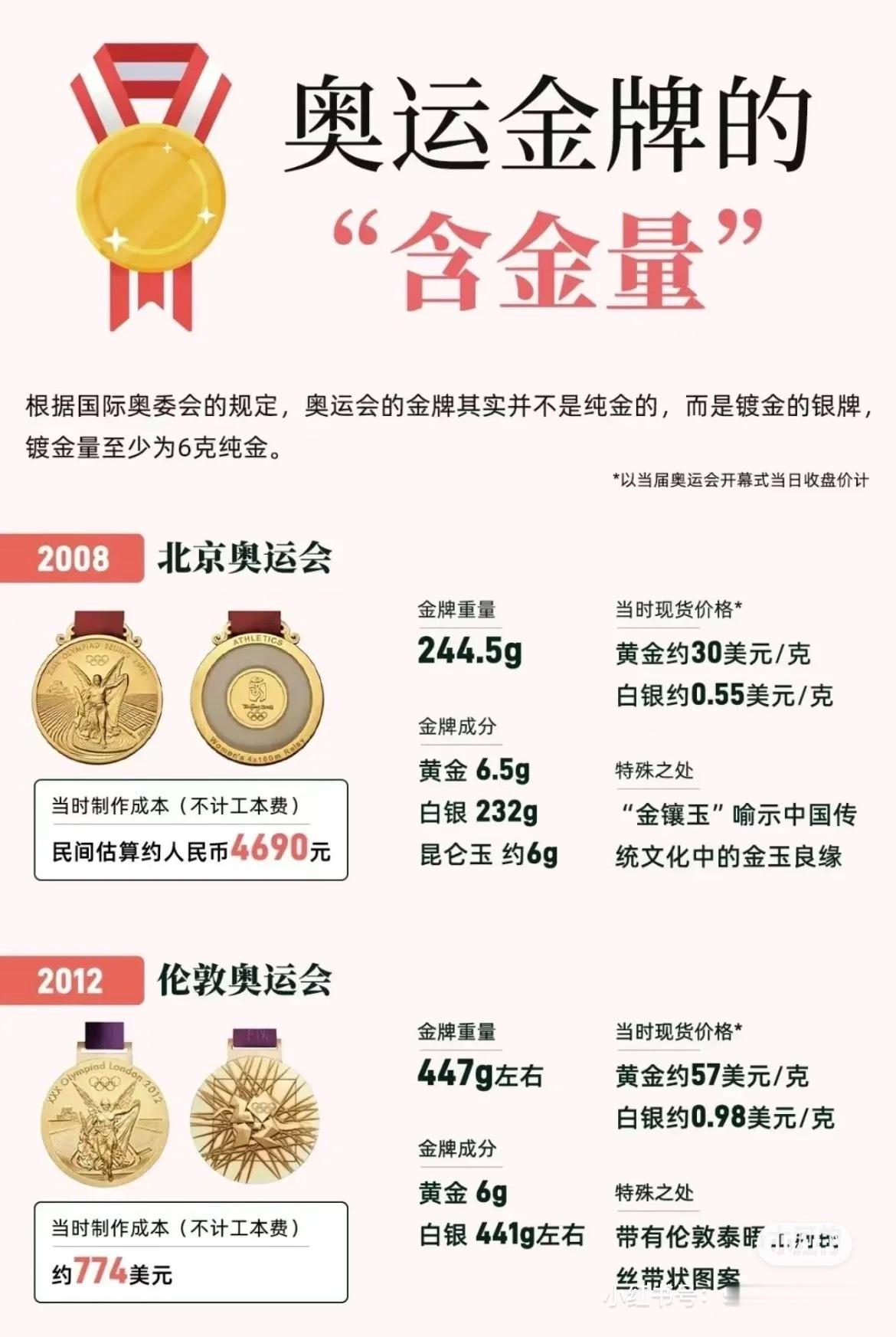 原来金牌不是纯金的… ​​​