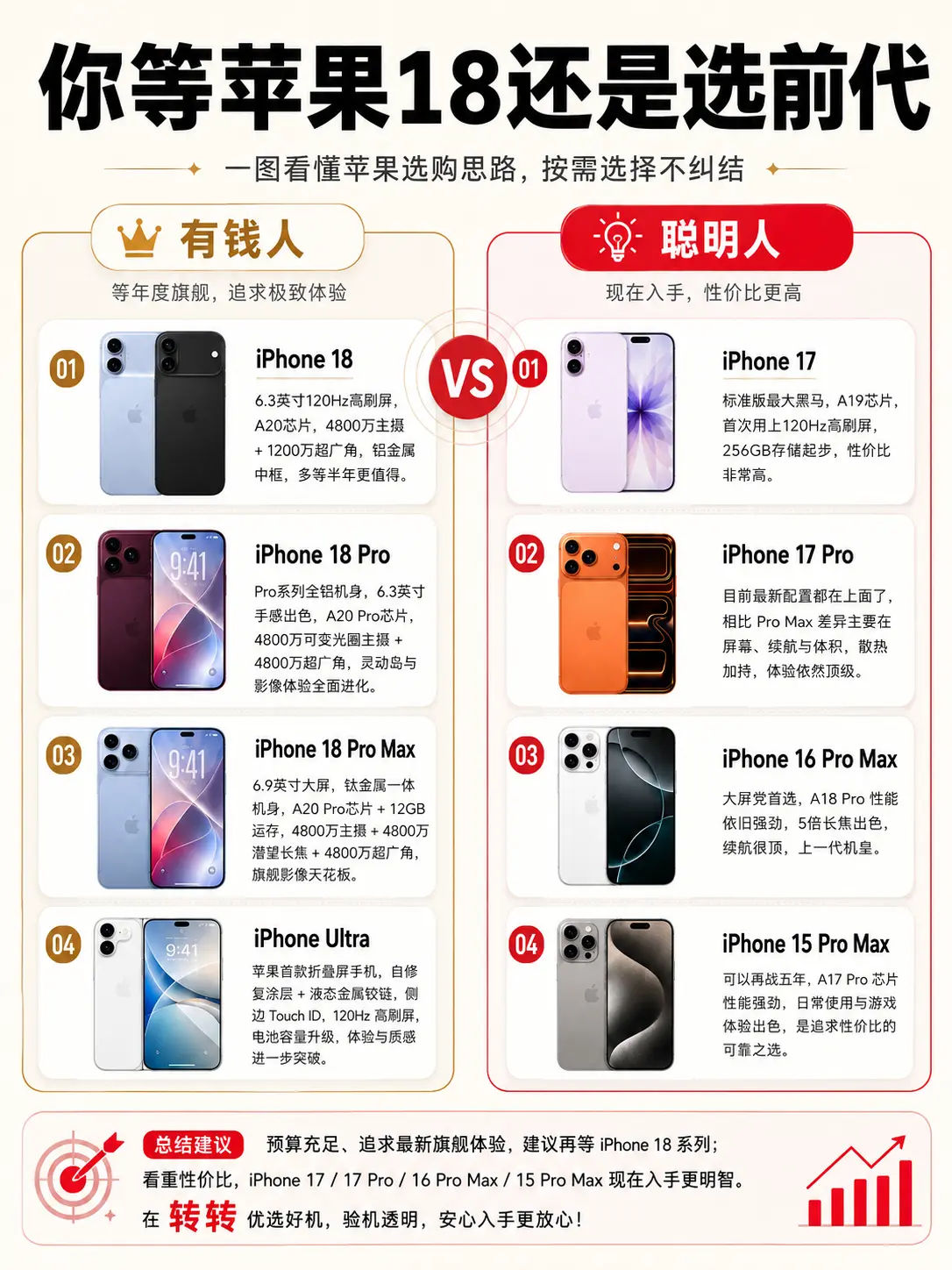 到底等iphone18还是选前代？