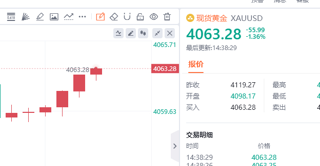黄金现价4063位置进空，防守4069，目标看百点汇市金油-周老黄金黄金金价