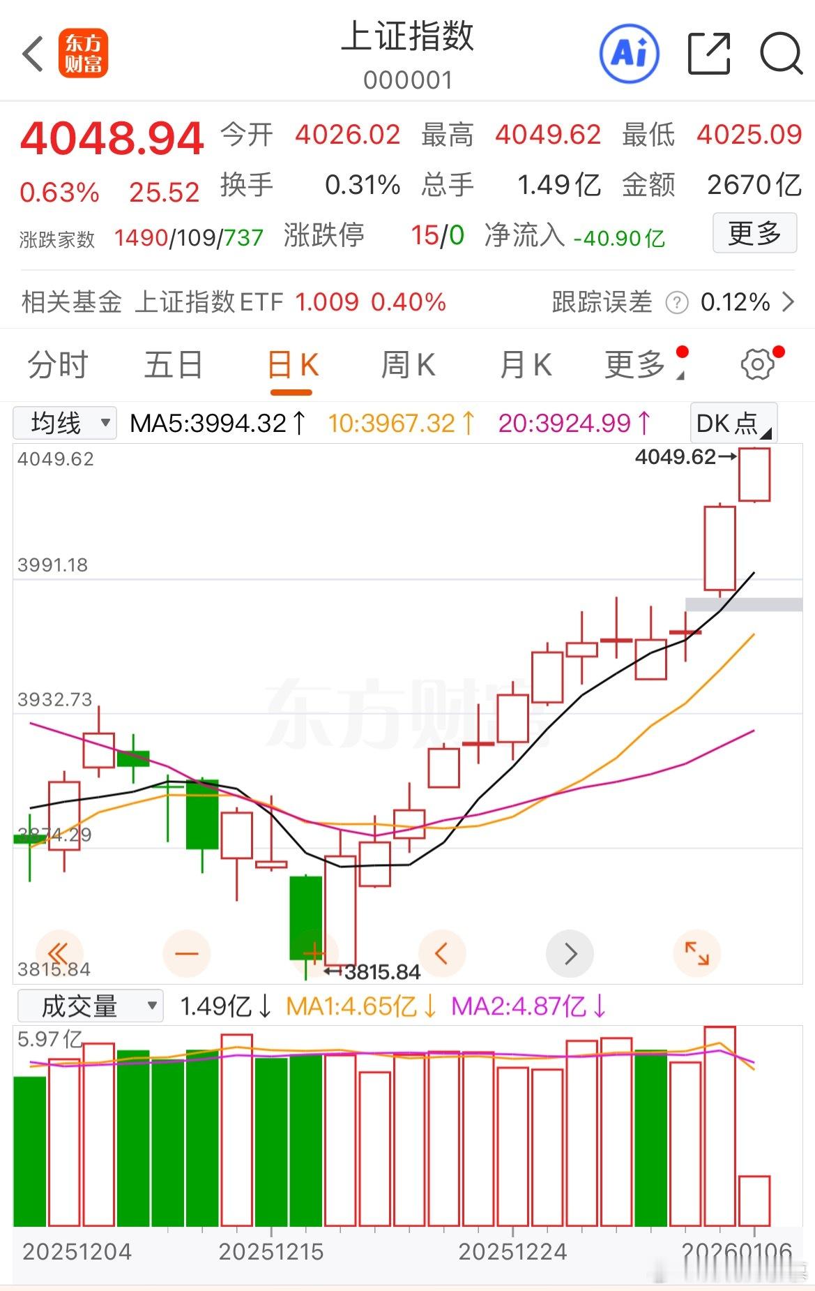 上证指数13连阳，铁铁们的收益几连阳了 
