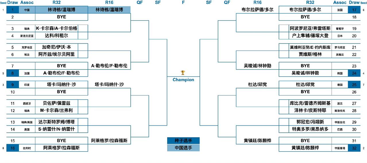 林诗栋/温瑞博🇨🇳能走出1/4区吗？
2026WTT欧洲大满贯瑞典站男双签表