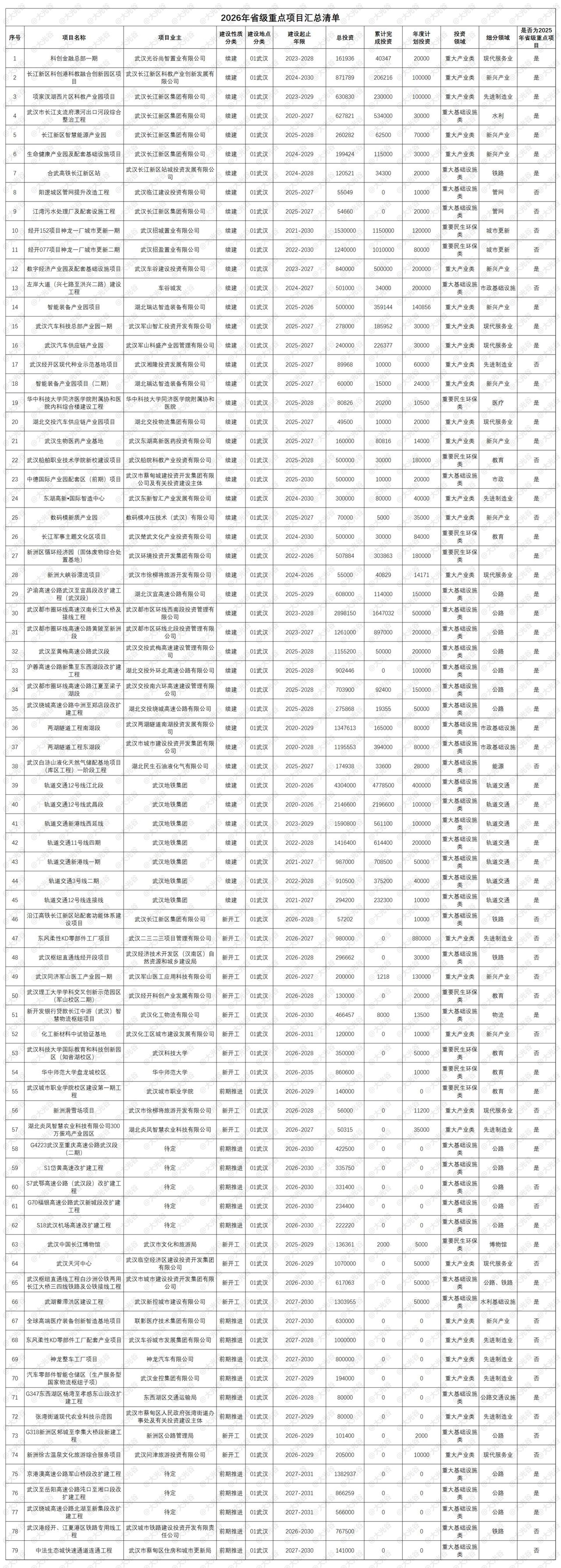 2026年省级重点项目（武汉）汇总清单！近日，湖北省发改委正式发布《2026年省