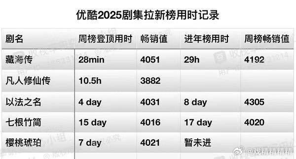 优酷2025剧集拉新榜用时记录 ​​​