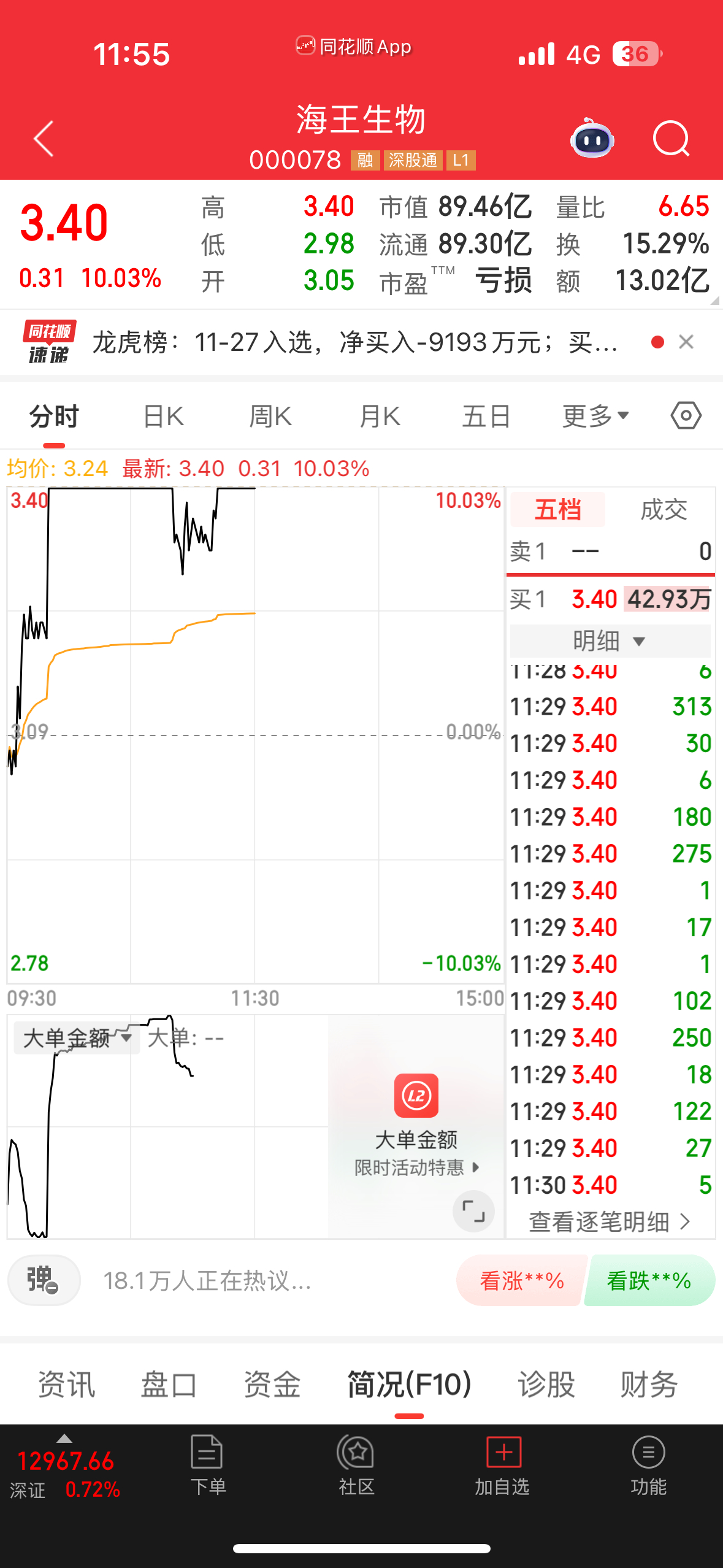 股友们，早上分享的海王涨停了，有多少人关注了？需要三郎继续分分享评论888看看现