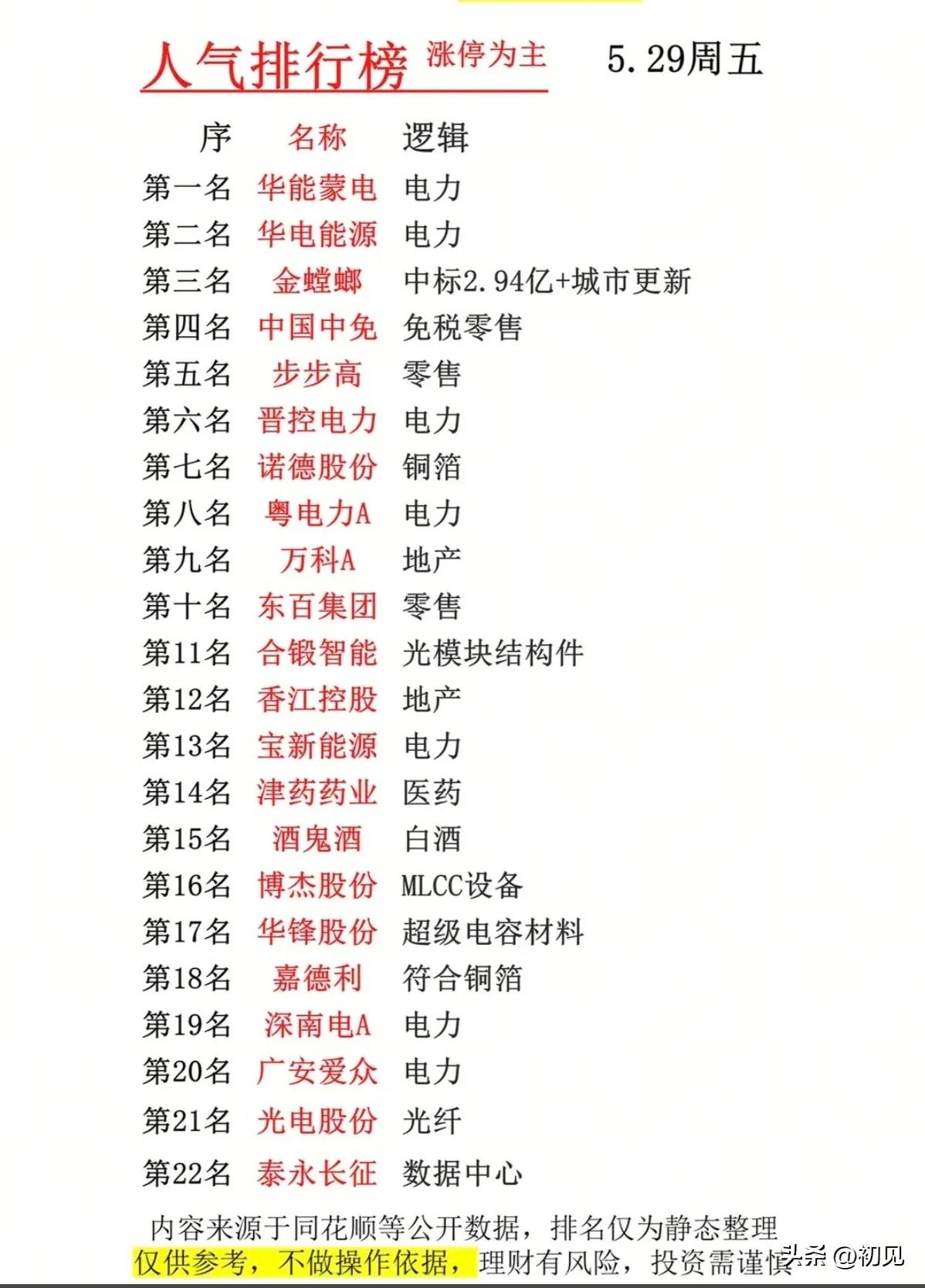 5/29人气榜全景：电力主线霸榜，消费/地产/AI多点开花！
 
5月29日午间