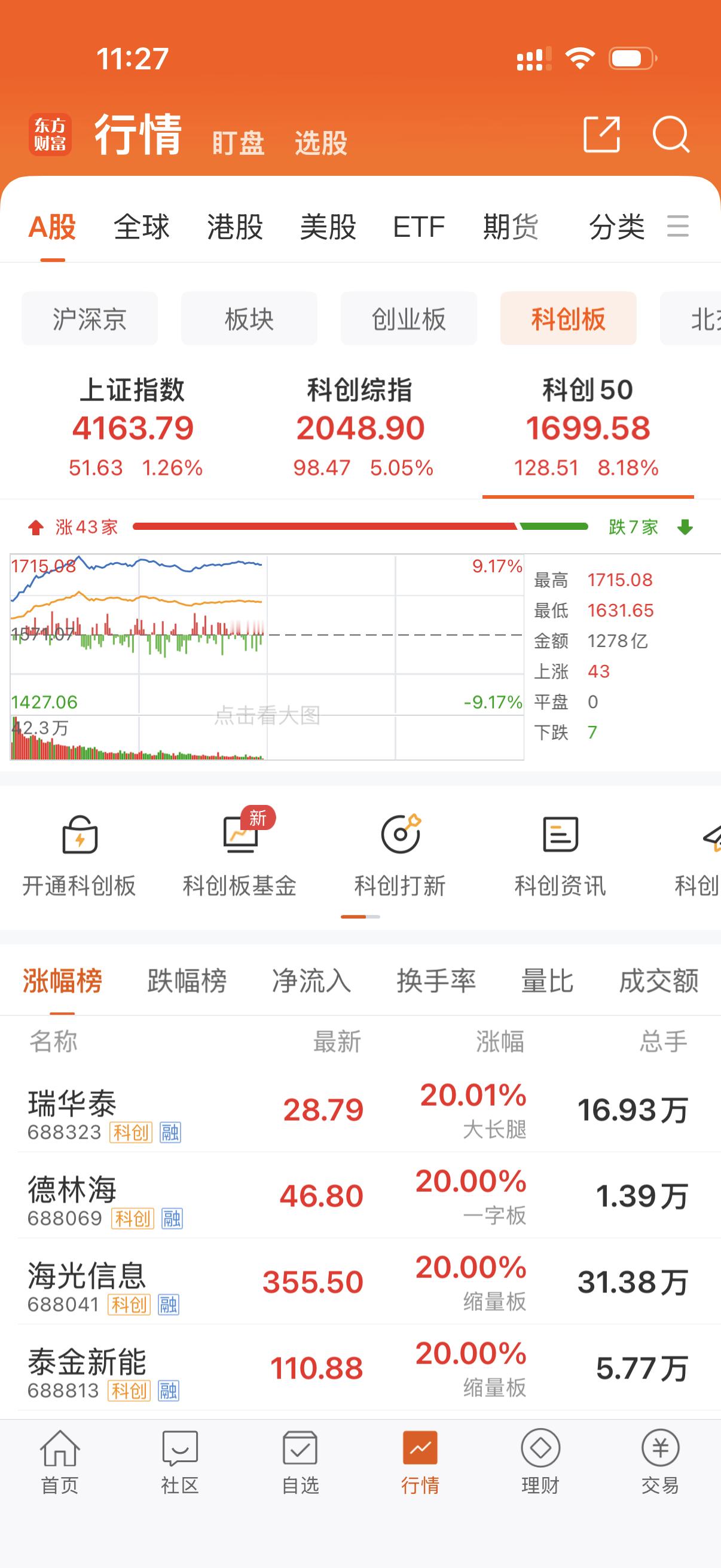 好久没有看到这么猛的涨幅了！太强了👍 