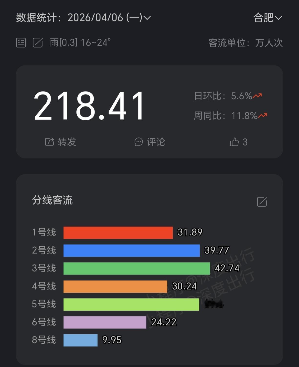 ［过去一周合肥地铁动态］
        4月6日至12日这一周，合肥地铁客流量