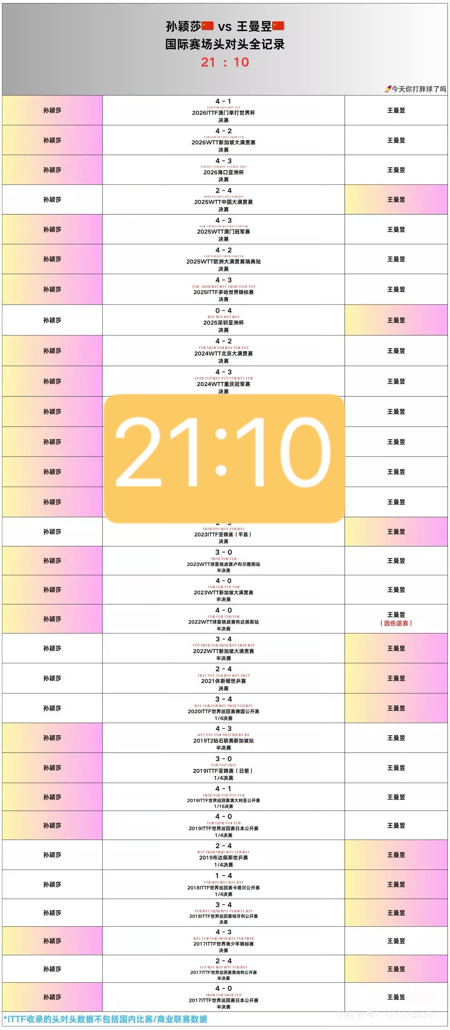 孙颖莎与王曼昱颁奖典礼上热聊热聊头对头已经来到了倍数碾压吗？☺️ 