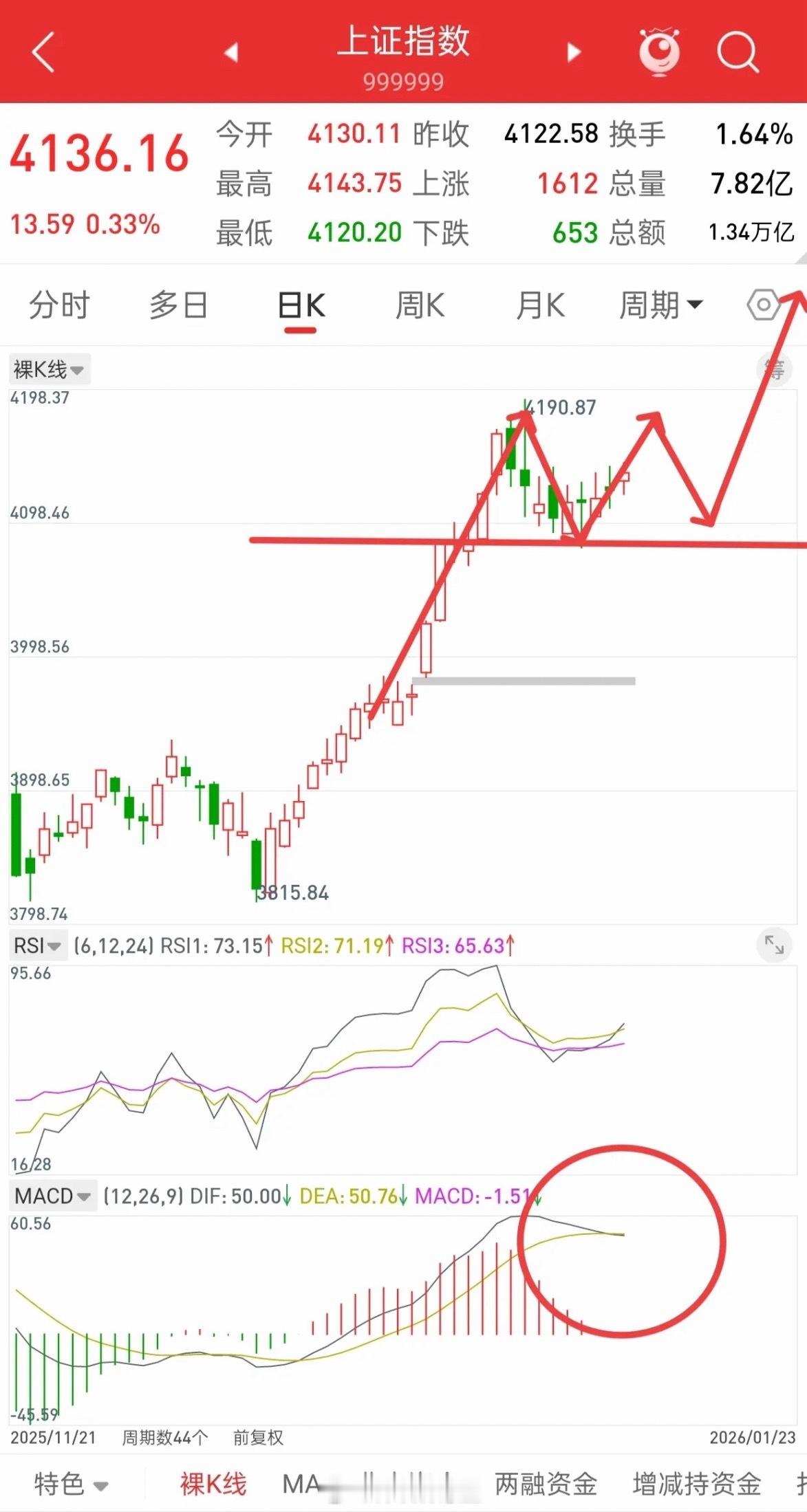 A股，后市行情展望！谈一谈个人看法，我认为大盘当前的位置，可以看成去年五月底的走