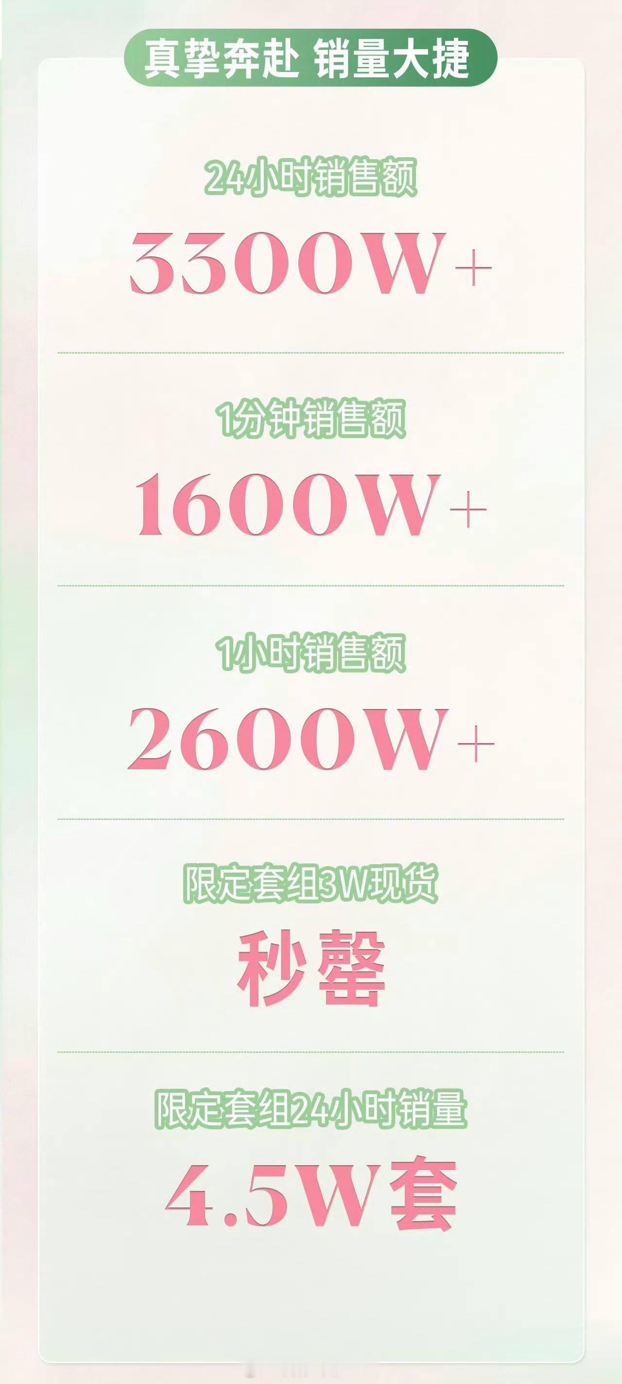 云旗郝熠然双人商务逐本战报：24小时销售额3300W+，多平台榜单TOP1 