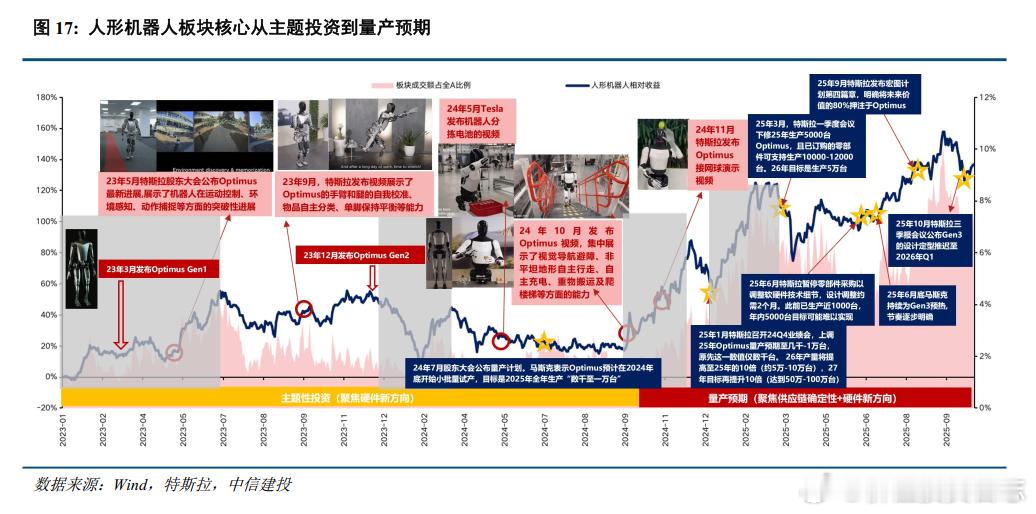 人形机器人板块关注核心从主题投资到量产预期人形机器人指数相对涨跌主要受到T链进展