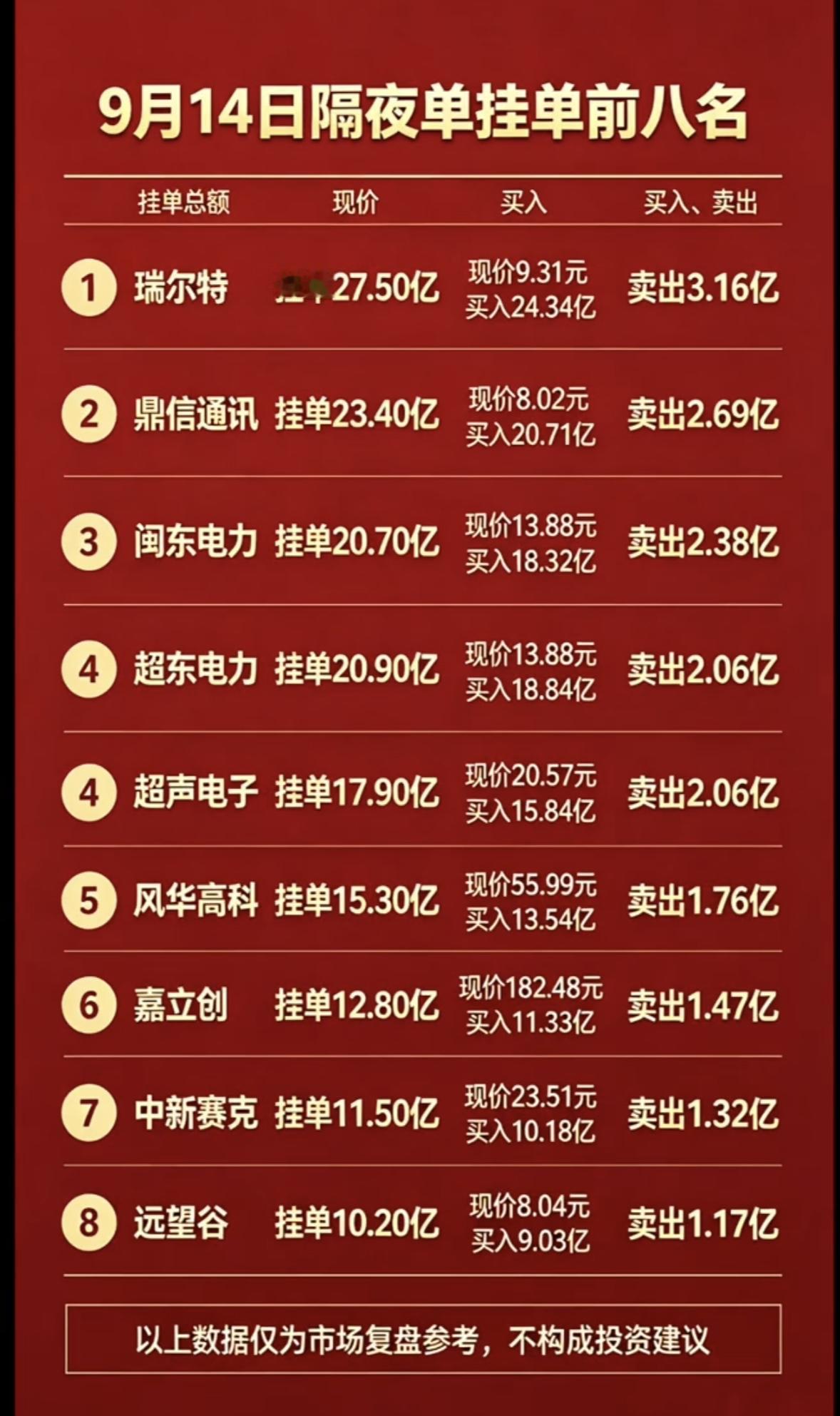 9月14日周一暗盘隔夜单前八名股票排行。

9月14日周一暗盘隔夜单前八名刚出炉