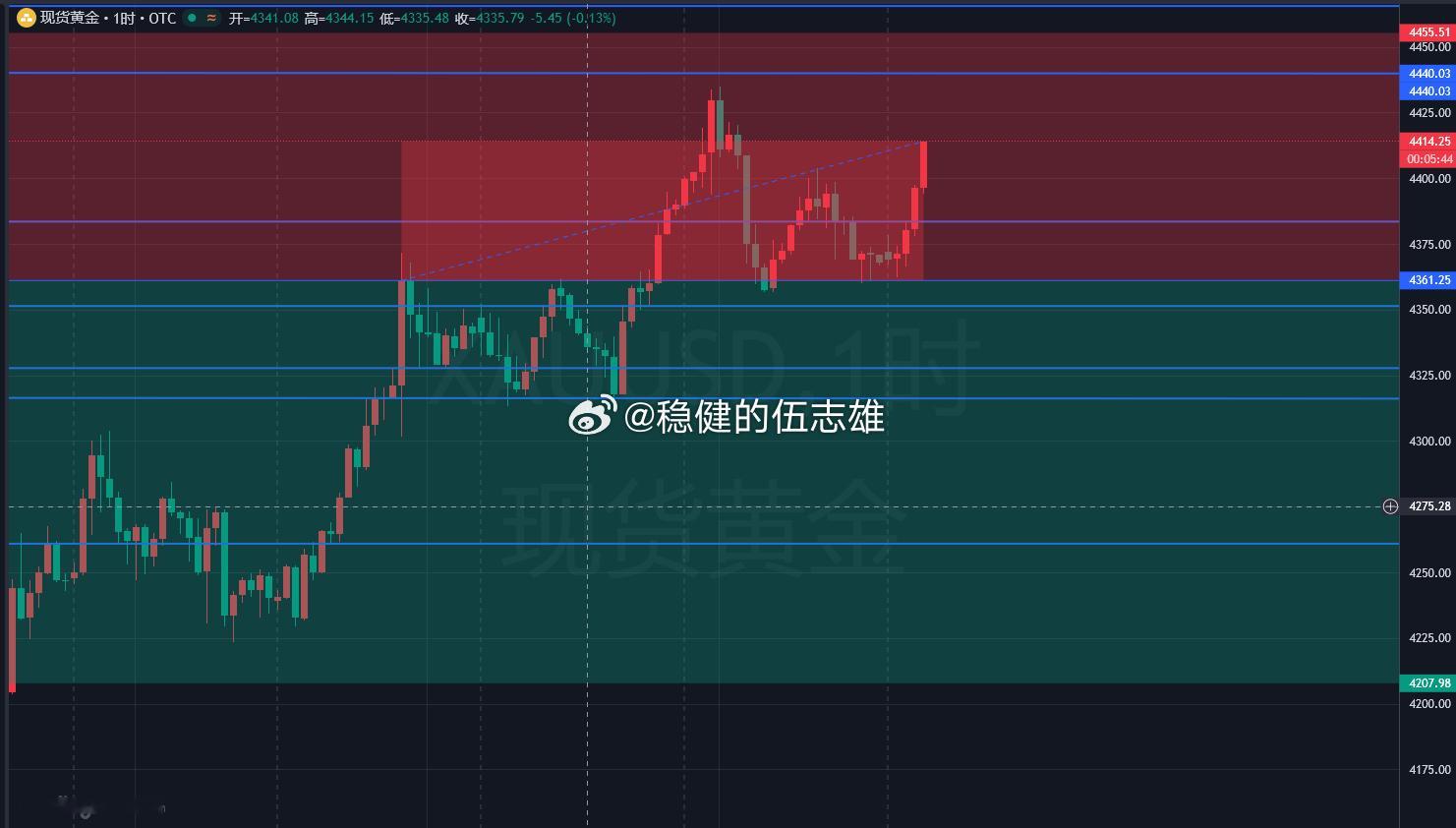 8 月 12 日黄金亚欧盘思路昨日黄金冲高测试 4435 高点承压回落，日线收带